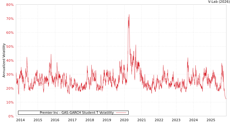 graph of Premier Inc GAS-GARCH-T