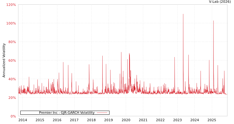 graph of Premier Inc GJR-GARCH