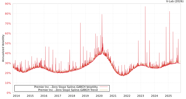 graph of Premier Inc S0GARCH