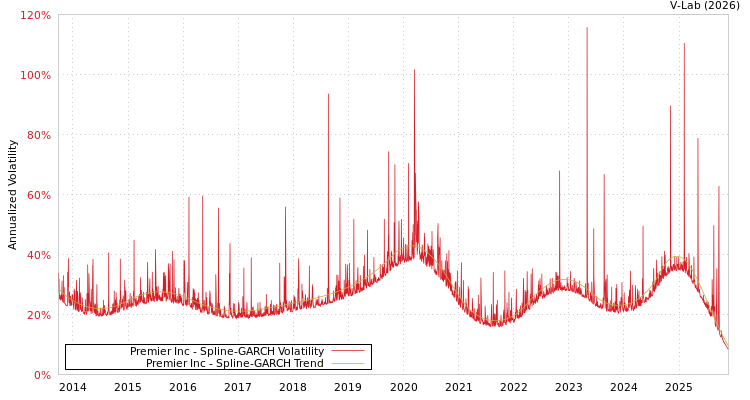 graph of Premier Inc SGARCH
