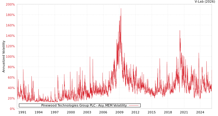 graph of Pinewood Technologies Group PLC AMEM