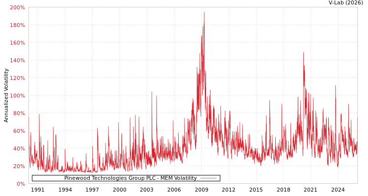 graph of Pinewood Technologies Group PLC MEM