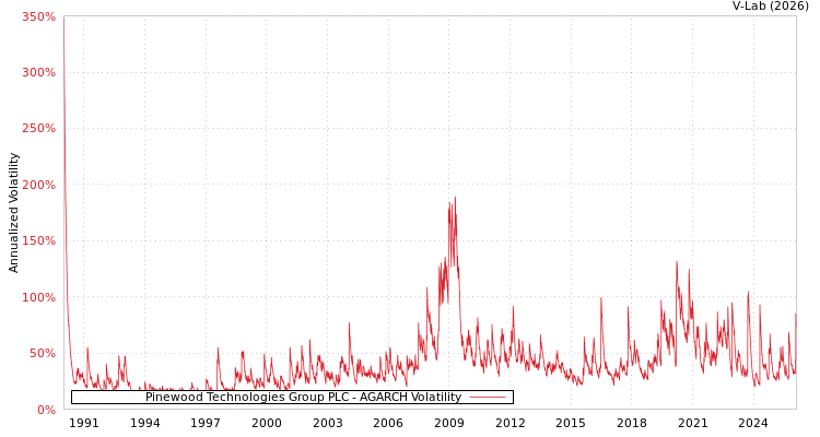 graph of Pinewood Technologies Group PLC AGARCH
