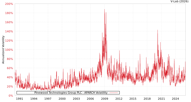 graph of Pinewood Technologies Group PLC APARCH