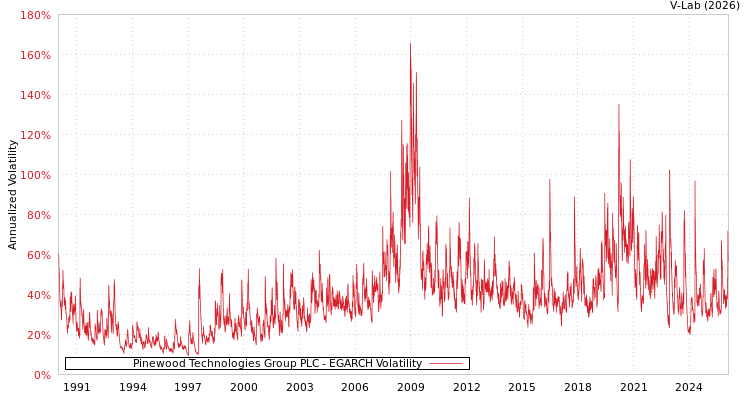 graph of Pinewood Technologies Group PLC EGARCH