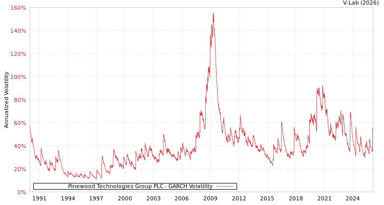 graph of Pinewood Technologies Group PLC GARCH