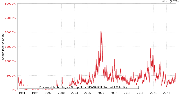 graph of Pinewood Technologies Group PLC GAS-GARCH-T