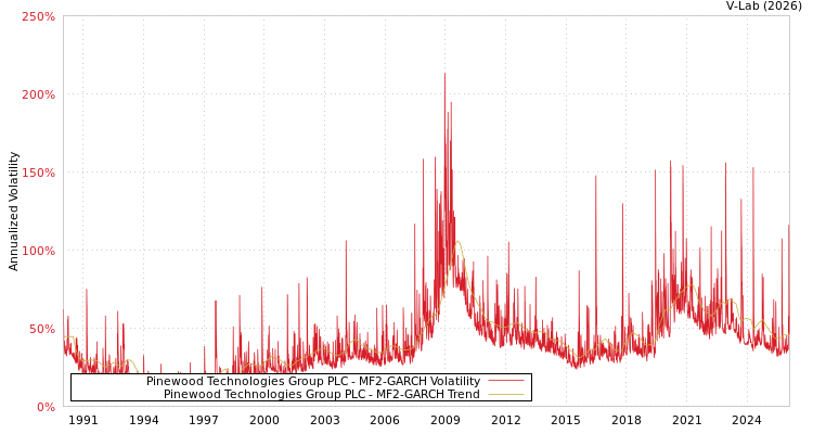 graph of Pinewood Technologies Group PLC MF2-GARCH