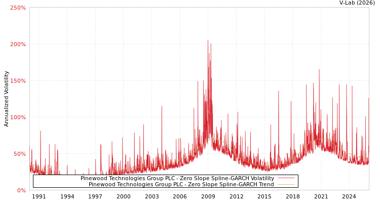graph of Pinewood Technologies Group PLC S0GARCH