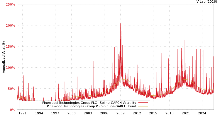 graph of Pinewood Technologies Group PLC SGARCH