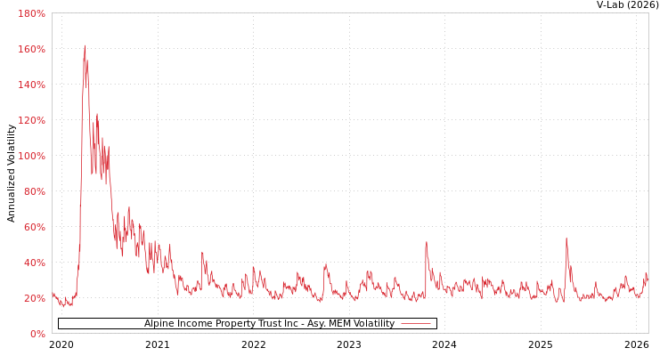 graph of Alpine Income Property Trust Inc AMEM