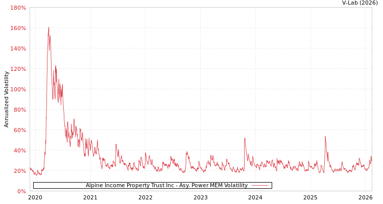 graph of Alpine Income Property Trust Inc APMEM