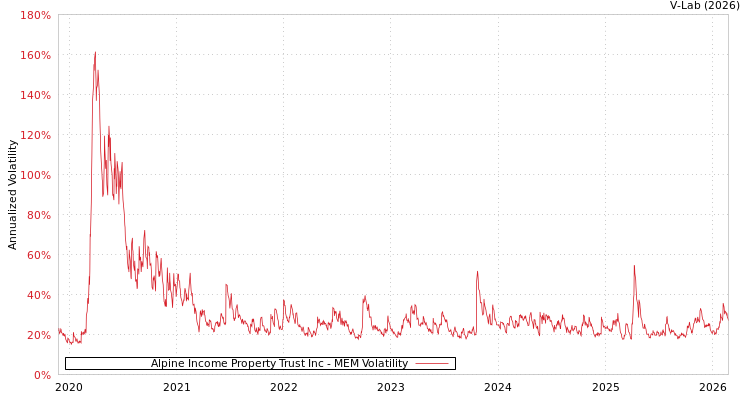 graph of Alpine Income Property Trust Inc MEM