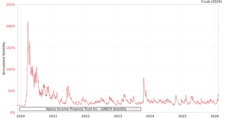 graph of Alpine Income Property Trust Inc GARCH