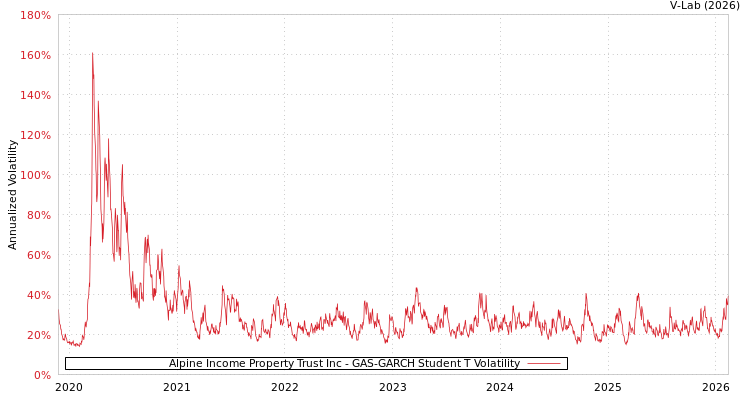 graph of Alpine Income Property Trust Inc GAS-GARCH-T