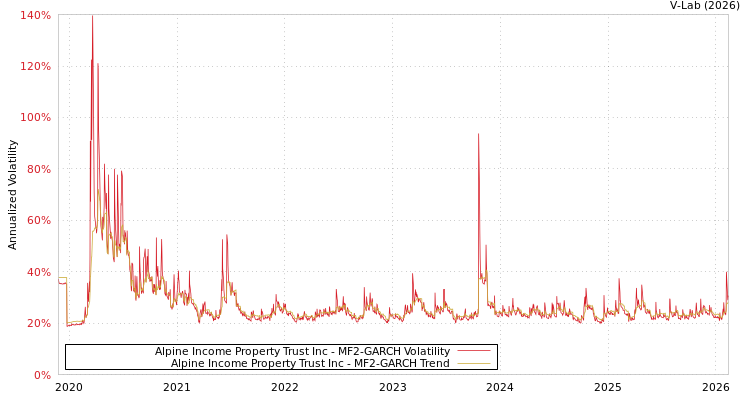 graph of Alpine Income Property Trust Inc MF2-GARCH