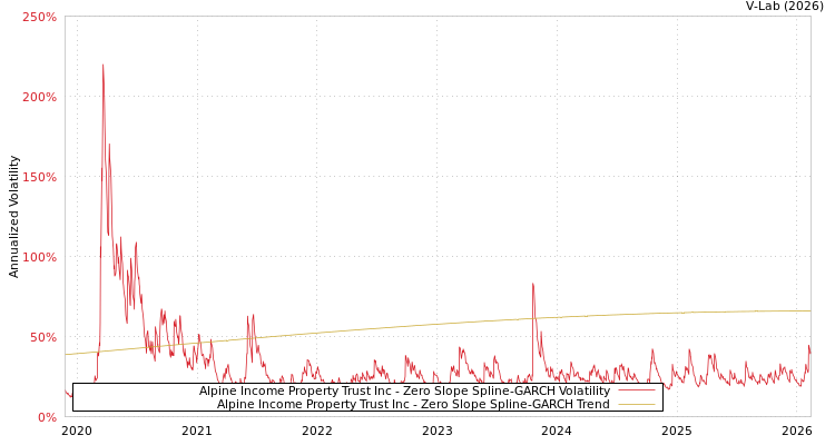 graph of Alpine Income Property Trust Inc S0GARCH