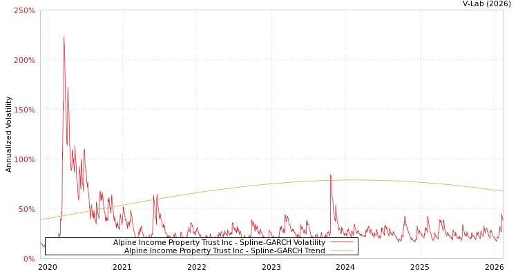 graph of Alpine Income Property Trust Inc SGARCH