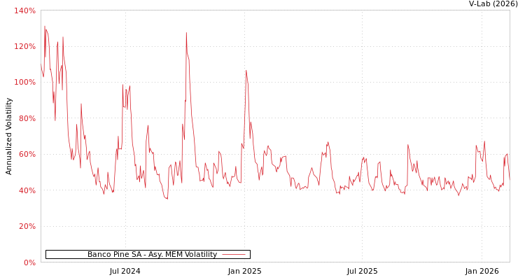 graph of Banco Pine SA AMEM