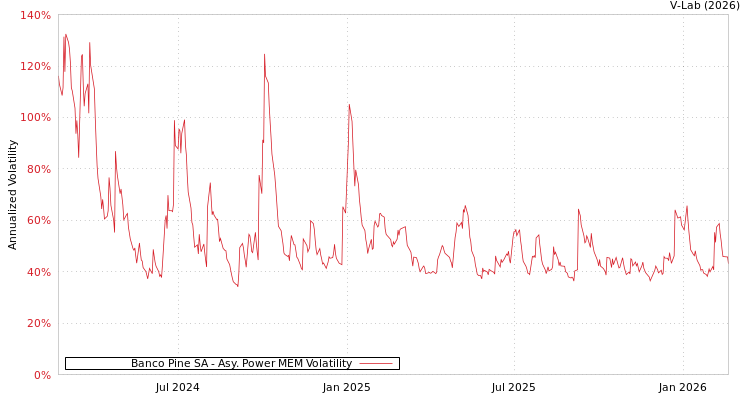 graph of Banco Pine SA APMEM