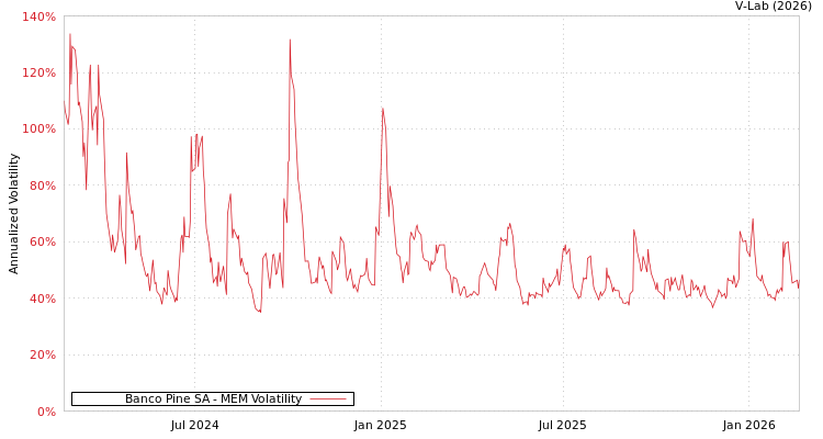 graph of Banco Pine SA MEM