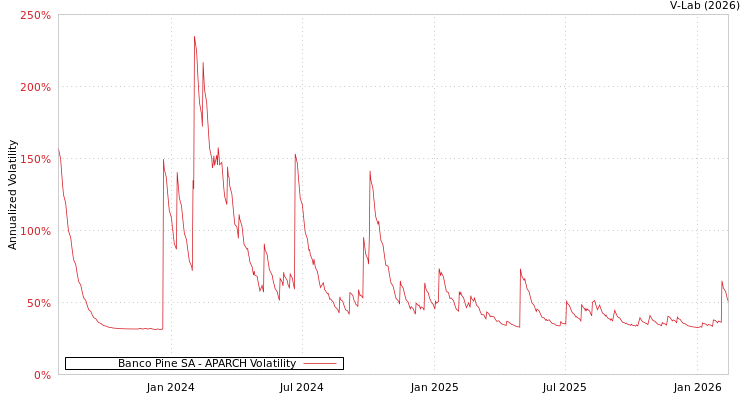 graph of Banco Pine SA APARCH