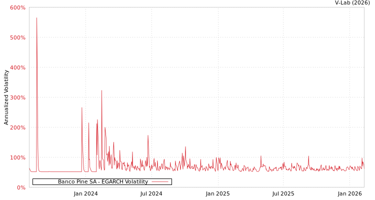 graph of Banco Pine SA EGARCH