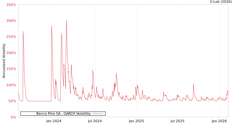 graph of Banco Pine SA GARCH