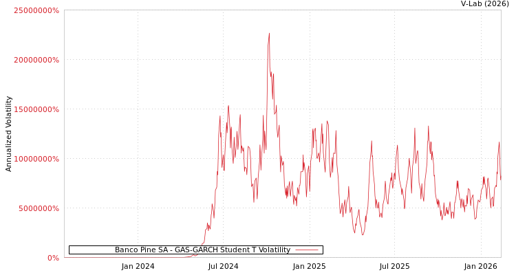 graph of Banco Pine SA GAS-GARCH-T