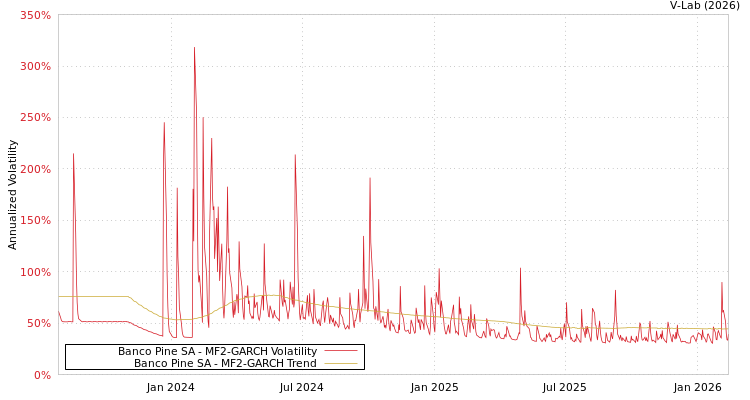 graph of Banco Pine SA MF2-GARCH