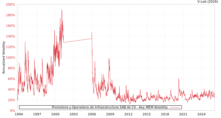 graph of Promotora y Operadora de Infraestructura SAB de CV AMEM
