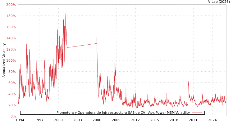 graph of Promotora y Operadora de Infraestructura SAB de CV APMEM