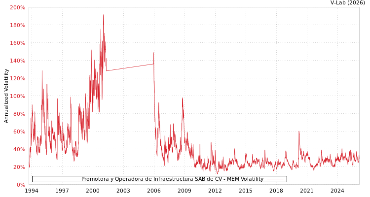 graph of Promotora y Operadora de Infraestructura SAB de CV MEM