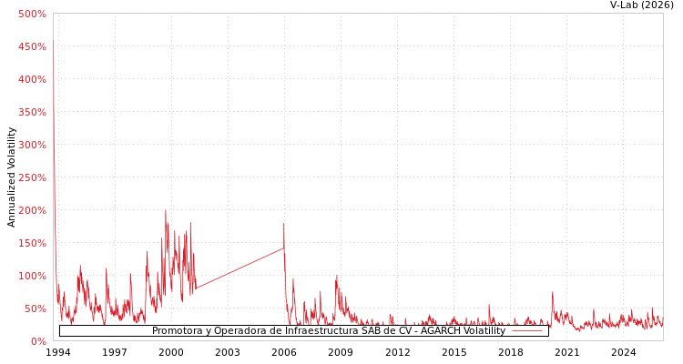 graph of Promotora y Operadora de Infraestructura SAB de CV AGARCH