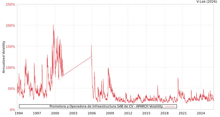 graph of Promotora y Operadora de Infraestructura SAB de CV APARCH
