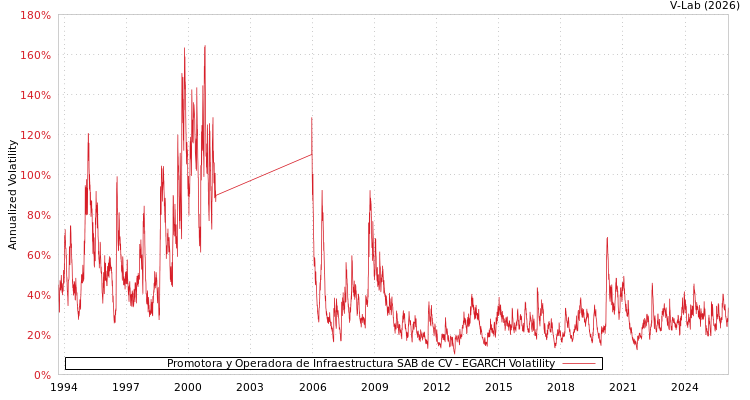 graph of Promotora y Operadora de Infraestructura SAB de CV EGARCH