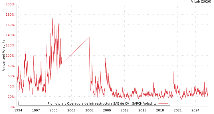 graph of Promotora y Operadora de Infraestructura SAB de CV GARCH