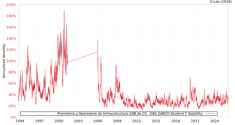 graph of Promotora y Operadora de Infraestructura SAB de CV GAS-GARCH-T