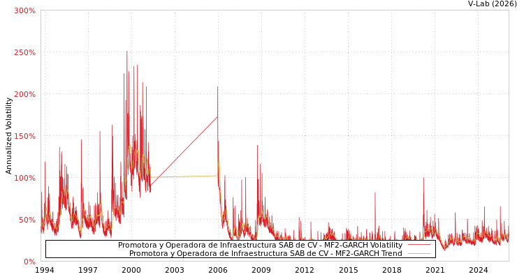 graph of Promotora y Operadora de Infraestructura SAB de CV MF2-GARCH