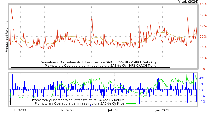 graph of Promotora y Operadora de Infraestructura SAB de CV MF2-GARCH