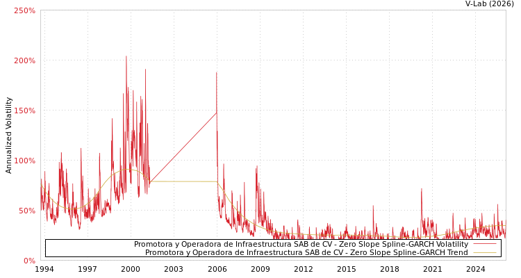 graph of Promotora y Operadora de Infraestructura SAB de CV S0GARCH