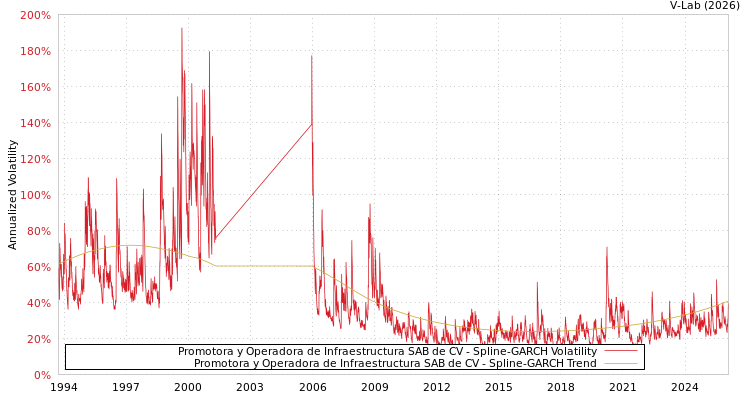 graph of Promotora y Operadora de Infraestructura SAB de CV SGARCH