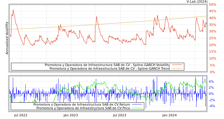 graph of Promotora y Operadora de Infraestructura SAB de CV SGARCH