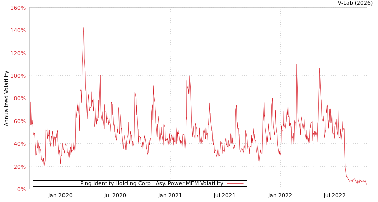 graph of Ping Identity Holding Corp APMEM