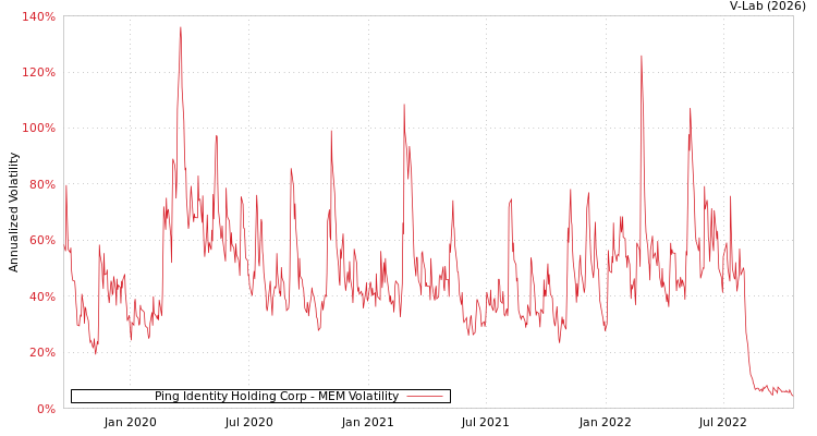 graph of Ping Identity Holding Corp MEM