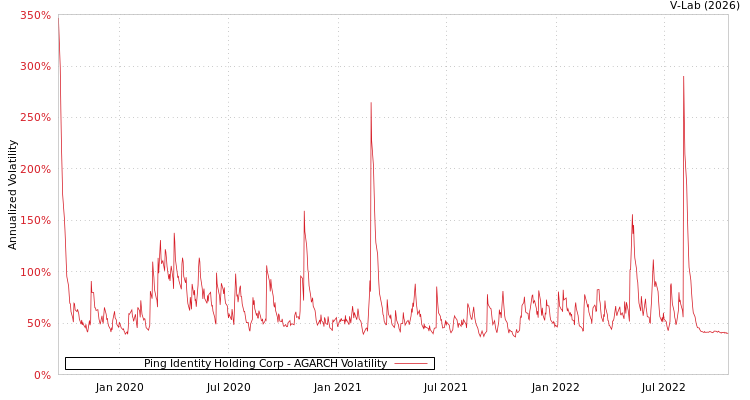 graph of Ping Identity Holding Corp AGARCH