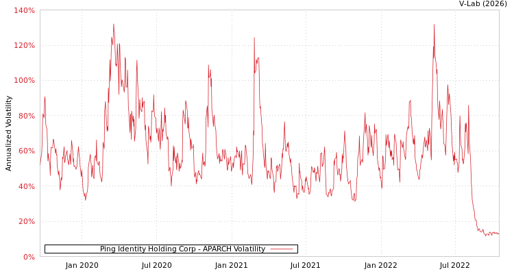 graph of Ping Identity Holding Corp APARCH