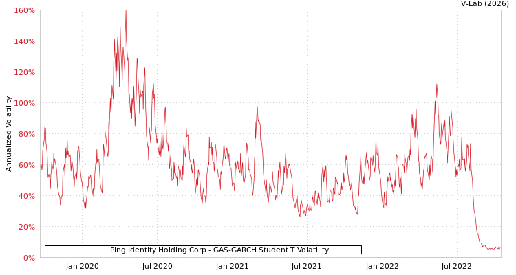 graph of Ping Identity Holding Corp GAS-GARCH-T