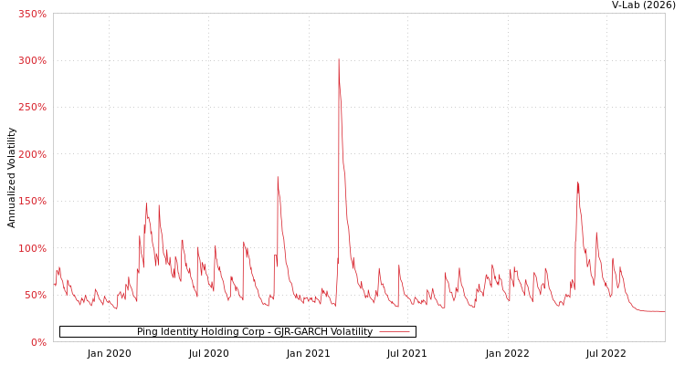 graph of Ping Identity Holding Corp GJR-GARCH