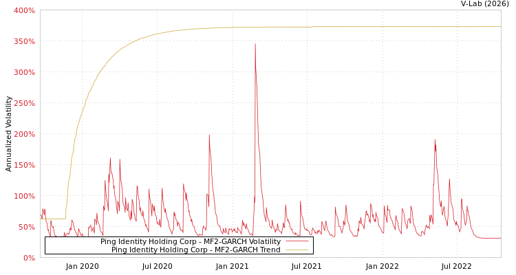 graph of Ping Identity Holding Corp MF2-GARCH